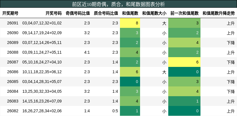 前区近10期奇偶,质合,和尾数据图表分析