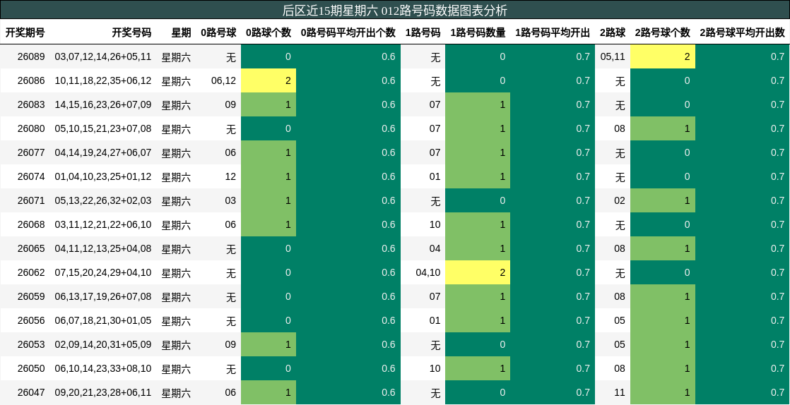 后区近15期星期六 012路号码数据图表分析