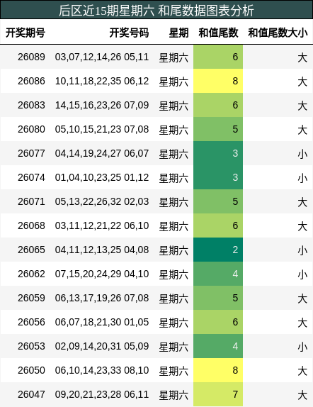 后区近15期星期六 和尾数据图表分析
