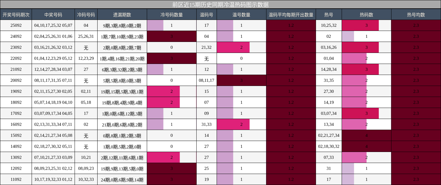 冷温热码分析