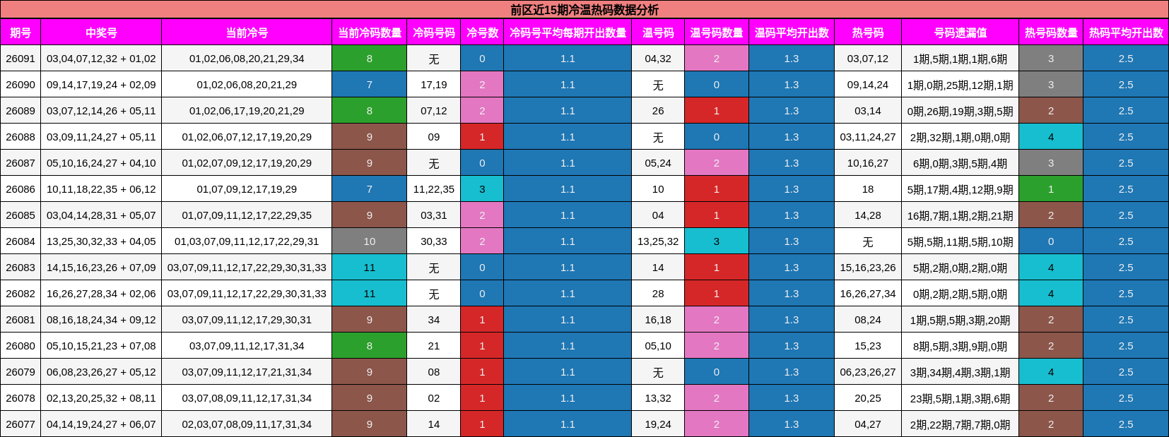 冷温热码分析