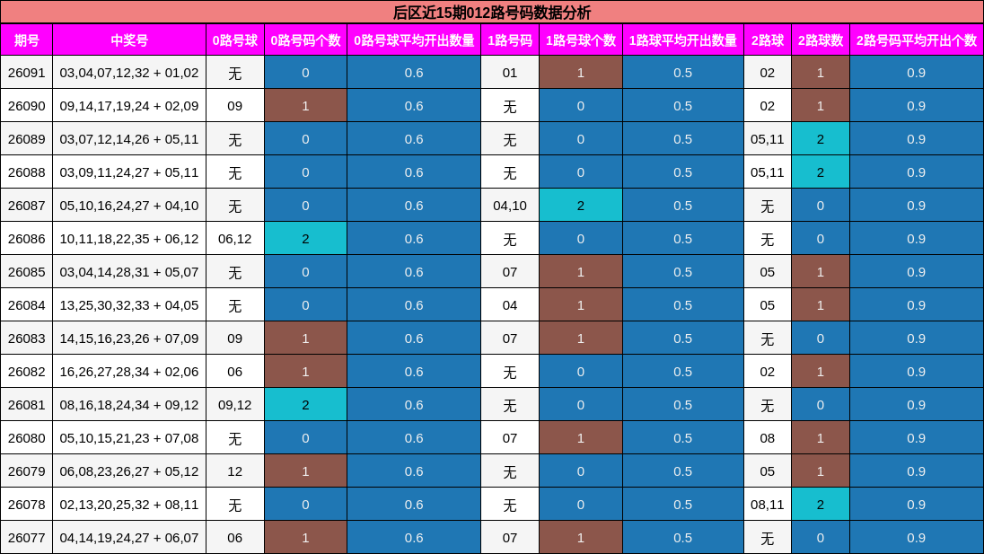 012路号码分析