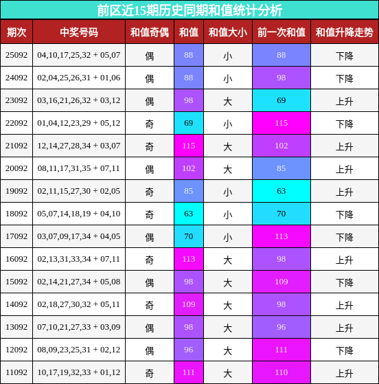 前区近15期历史同期和值统计分析