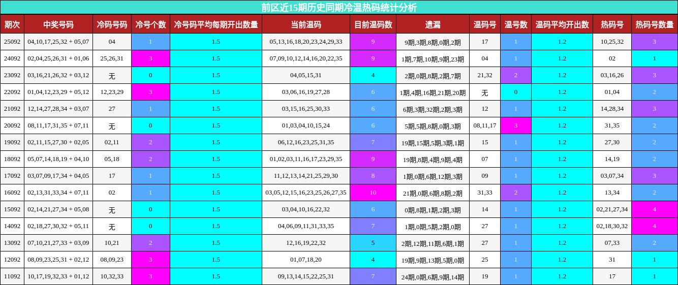 前区近15期历史同期冷温热码统计分析
