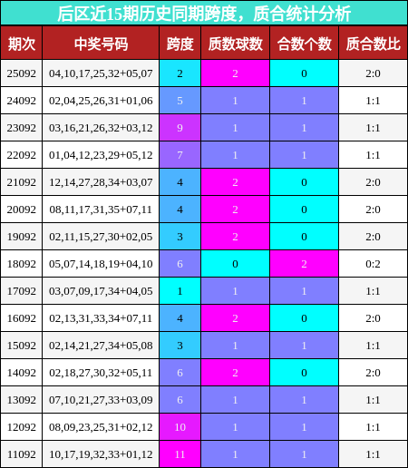 后区近15期历史同期跨度,质合统计分析