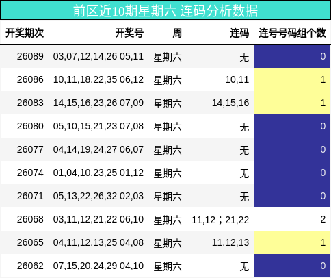 前区近10期星期六 连码分析数据