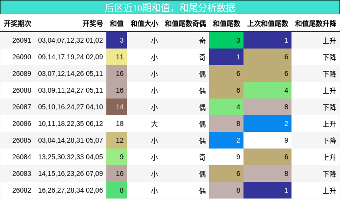 后区近10期和值,和尾分析数据