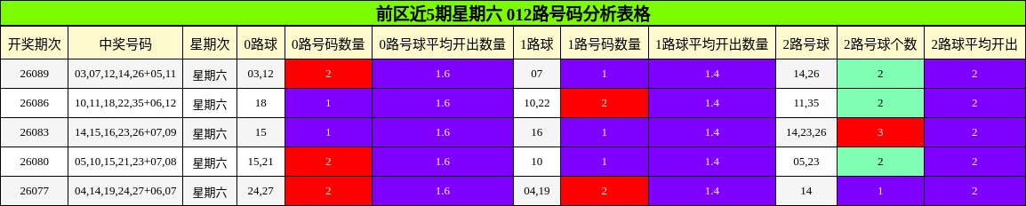 前区近5期星期六 012路号码分析表格