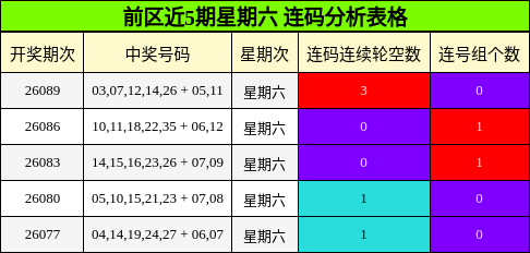 前区近5期星期六 连码分析表格