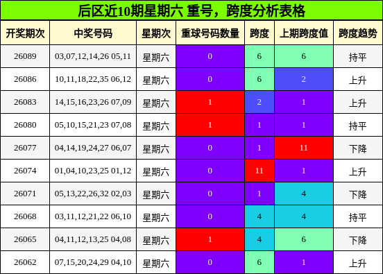 后区近10期星期六 重号,跨度分析表格