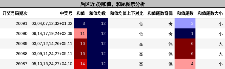 和值分析,和尾分析
