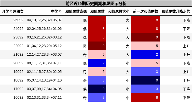 和尾分析