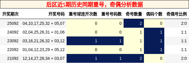 重号分析,奇偶分析