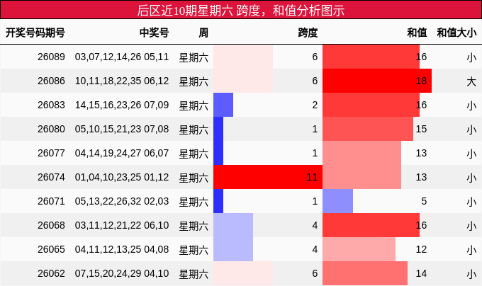 后区近10期星期六 跨度分析,和值分析图示