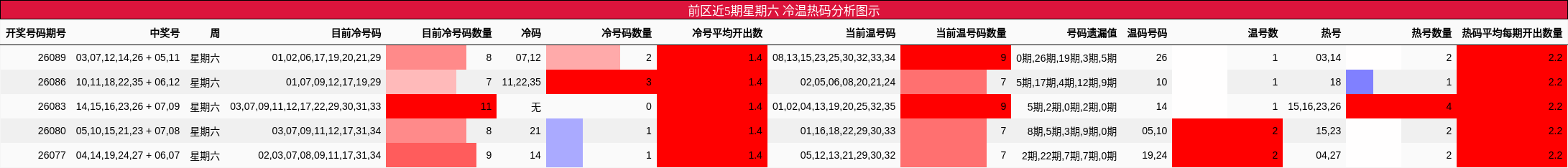 前区近5期星期六 冷温热码分析图示