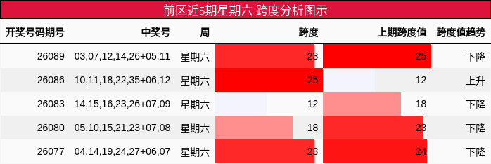 前区近5期星期六 跨度分析图示