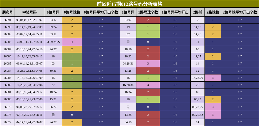 前区近15期012路号码分析表格