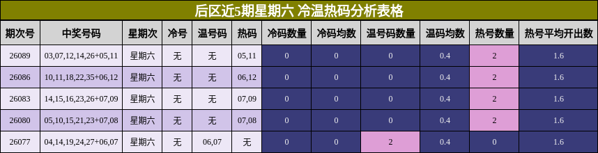 后区近5期星期六 冷温热码分析表格