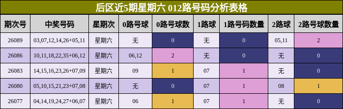 后区近5期星期六 012路号码分析表格