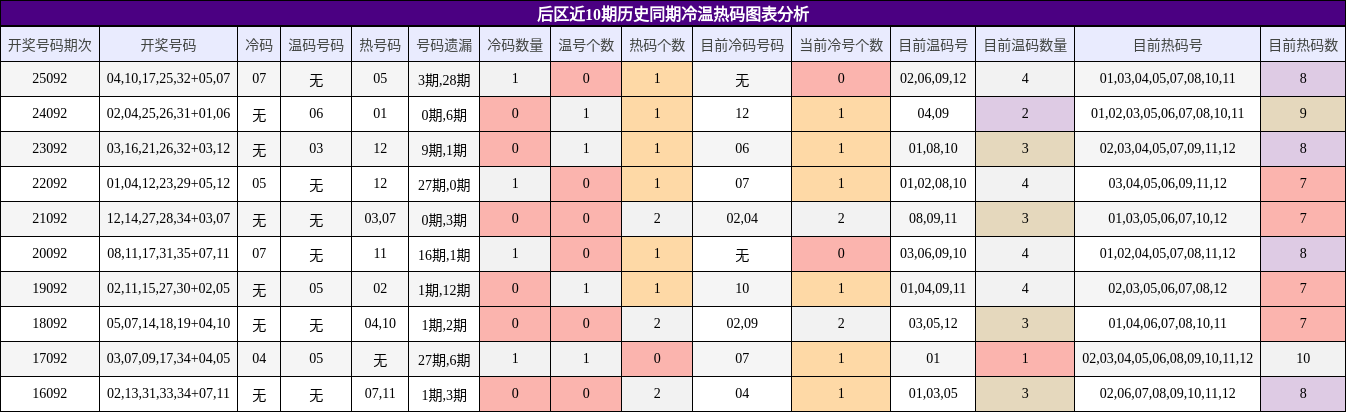 冷温热码分析