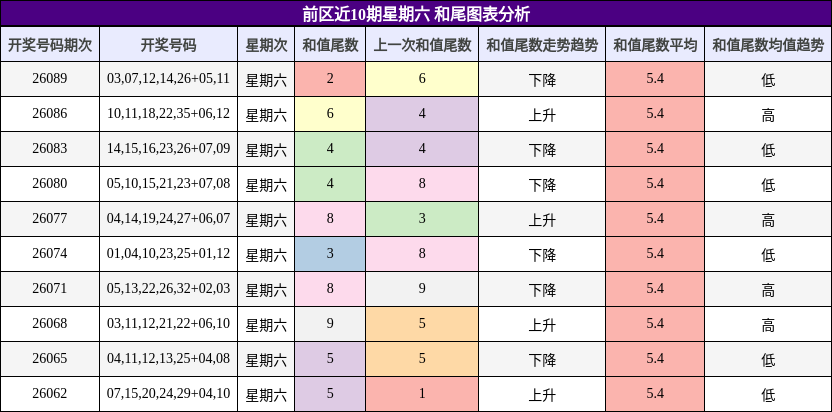 和尾分析