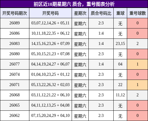 质合分析,重号分析