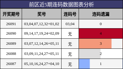 连码分析