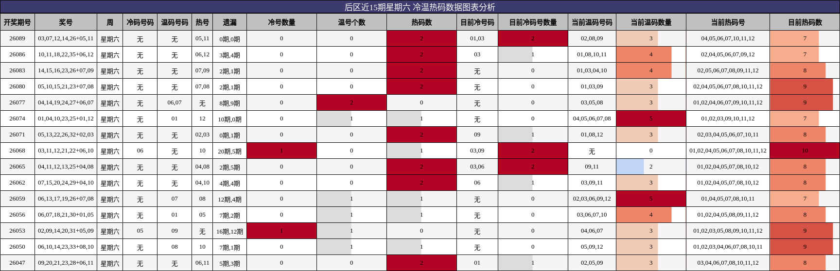 冷温热码分析