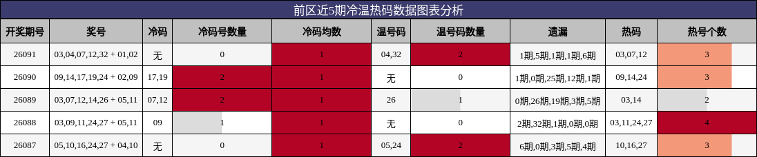 冷温热码分析