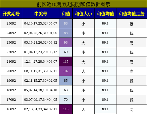 和值分析