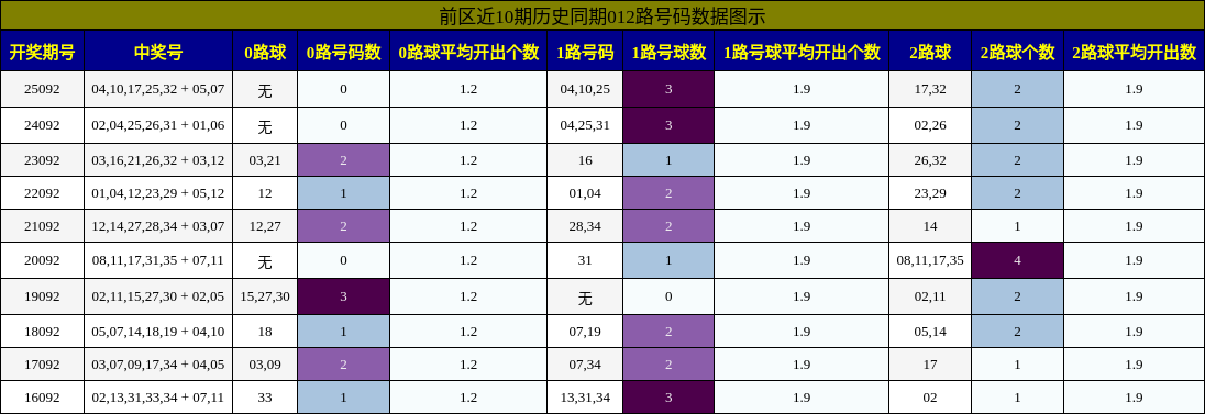012路号码分析
