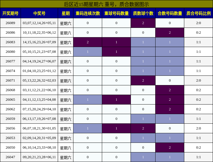 重号分析，质合分析