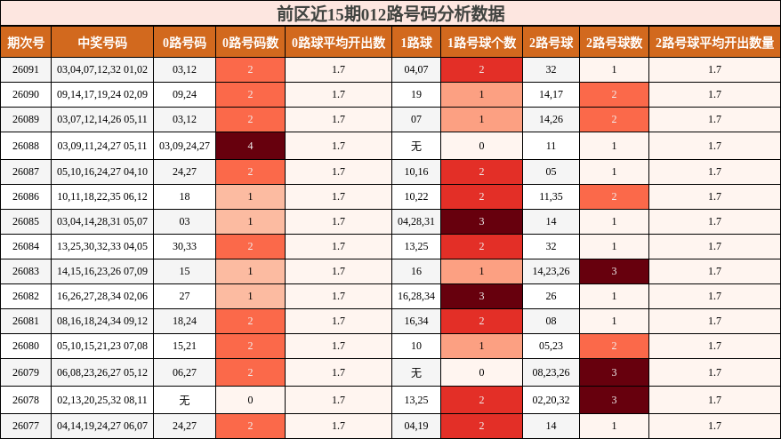 012路号码分析