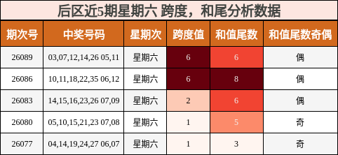 跨度分析，和尾分析