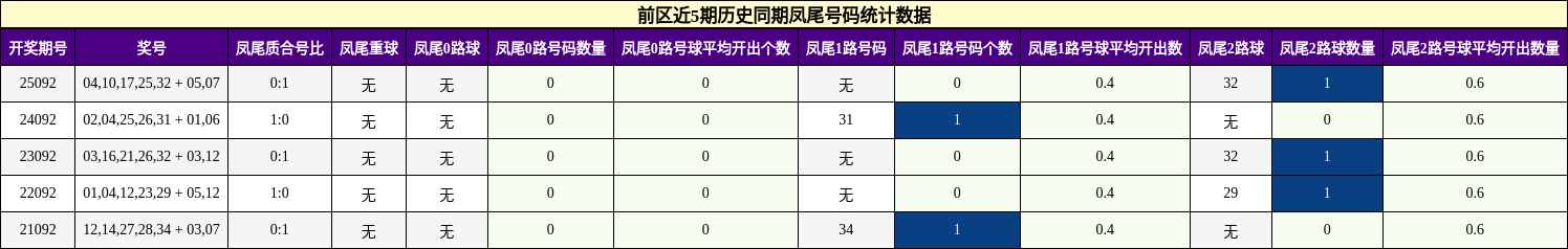 凤尾号码分析