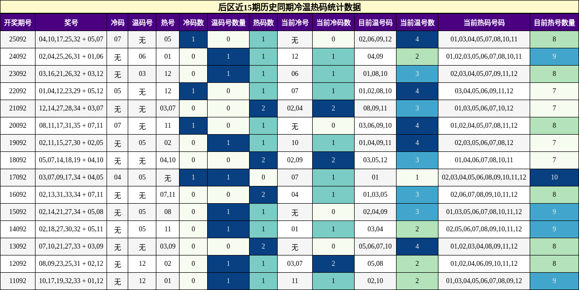 冷温热码分析