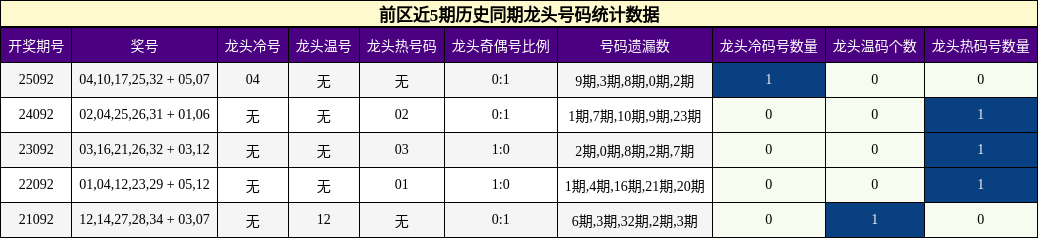 龙头号码分析