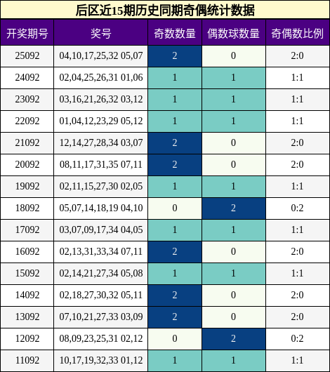奇偶分析