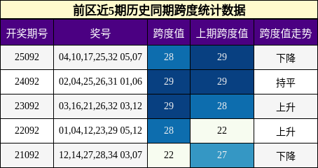跨度分析