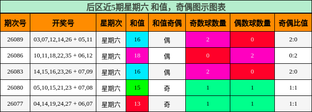 后区近5期星期六 和值，奇偶图示图表