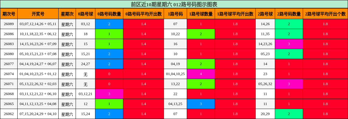 前区近10期星期六 012路号码图示图表