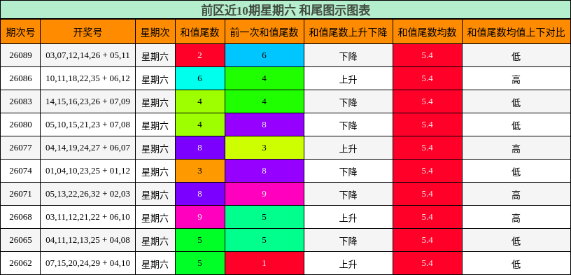 前区近10期星期六 和尾图示图表