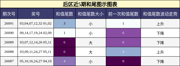和尾分析