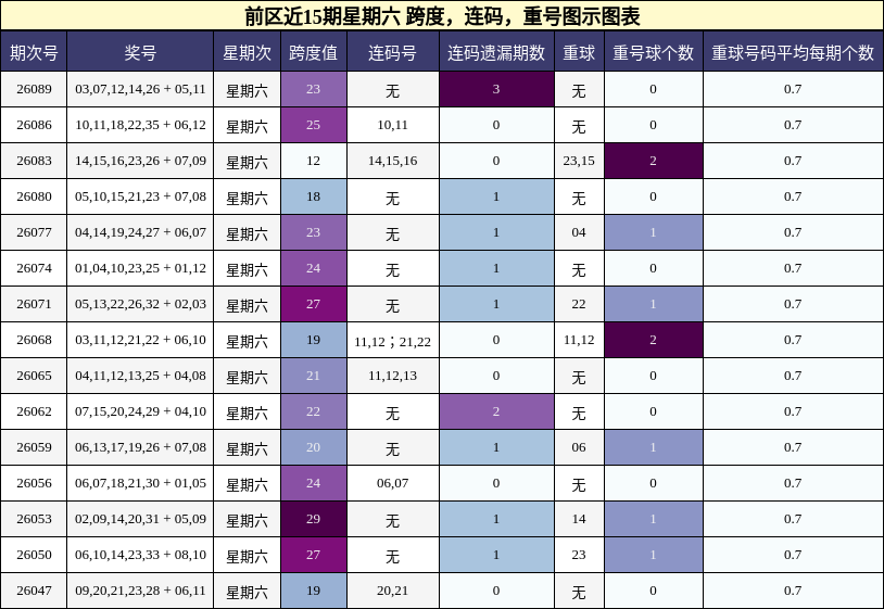跨度分析,连码分析,重号分析