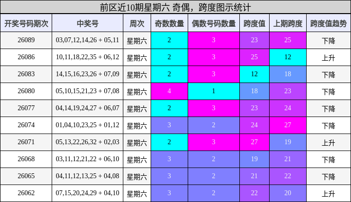 奇偶分析,跨度分析
