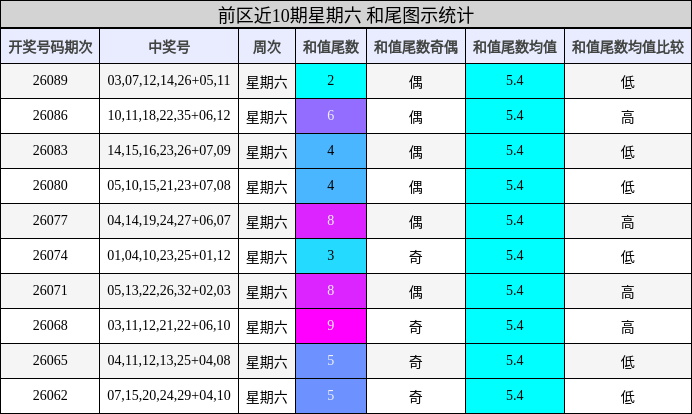 和尾分析