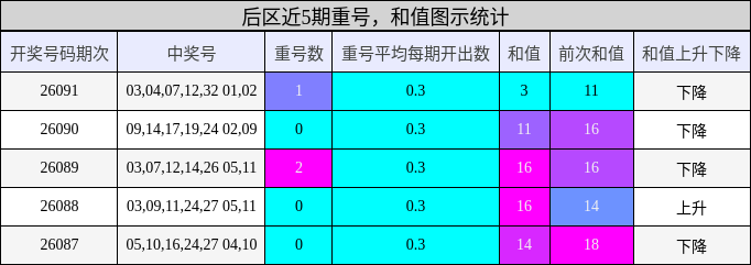 重号分析,和值分析