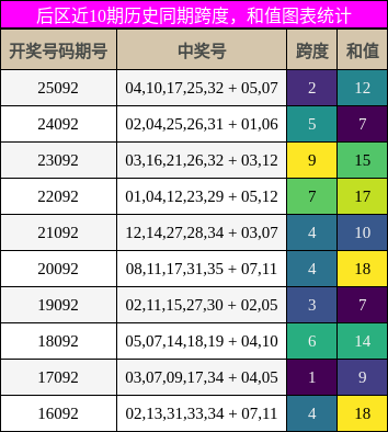 跨度分析，和值分析