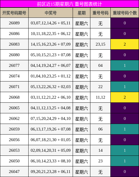 重号分析