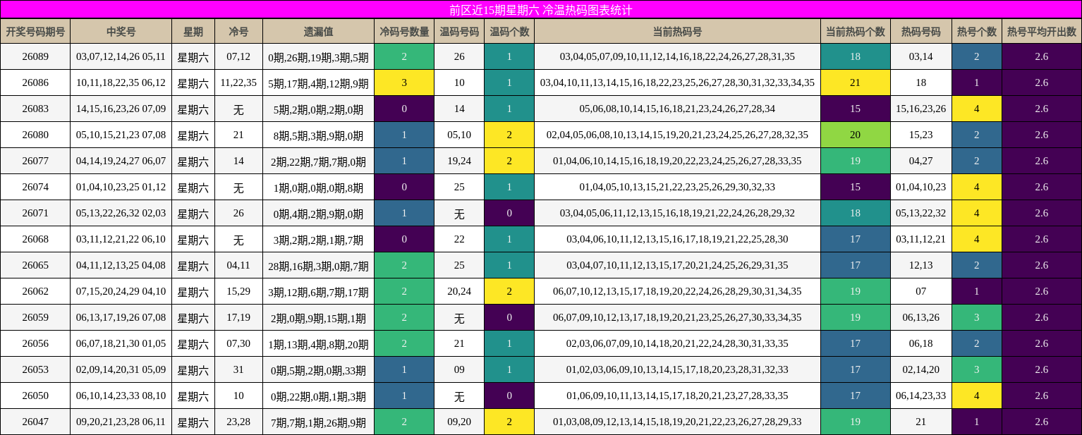 冷温热码分析